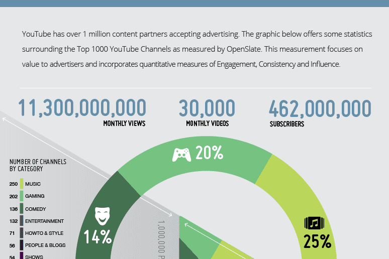 YouTube top 1000 channels infographic