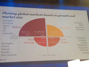 PwC's global markets breakdown