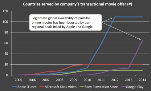 Emerging online video markets