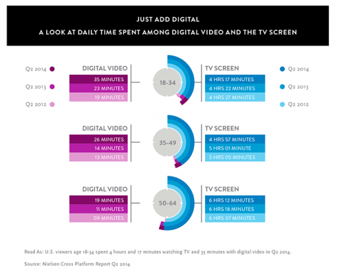 nielsen-digital-video-TV-watch-time