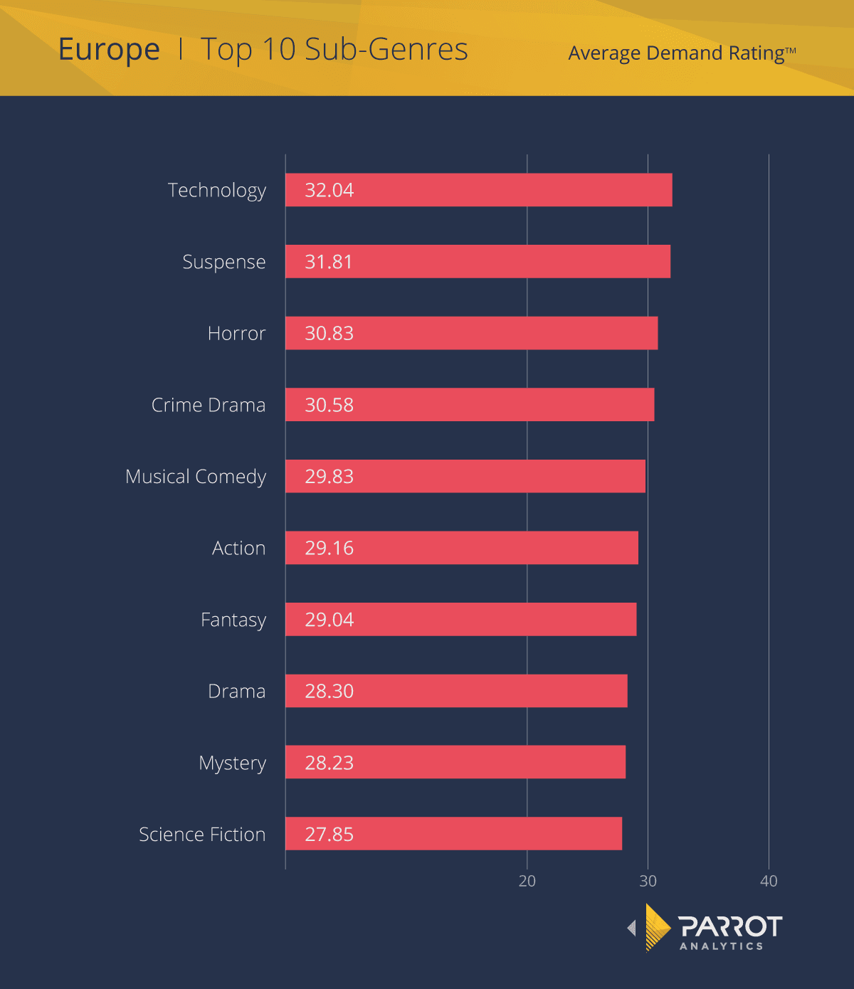 Chart 2