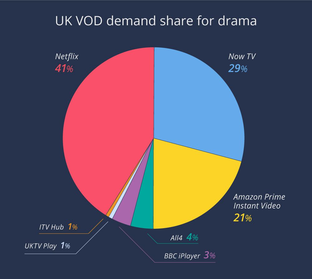 Broadcaster catch-up vs SVOD Which type of platform appeals to UK audiences?