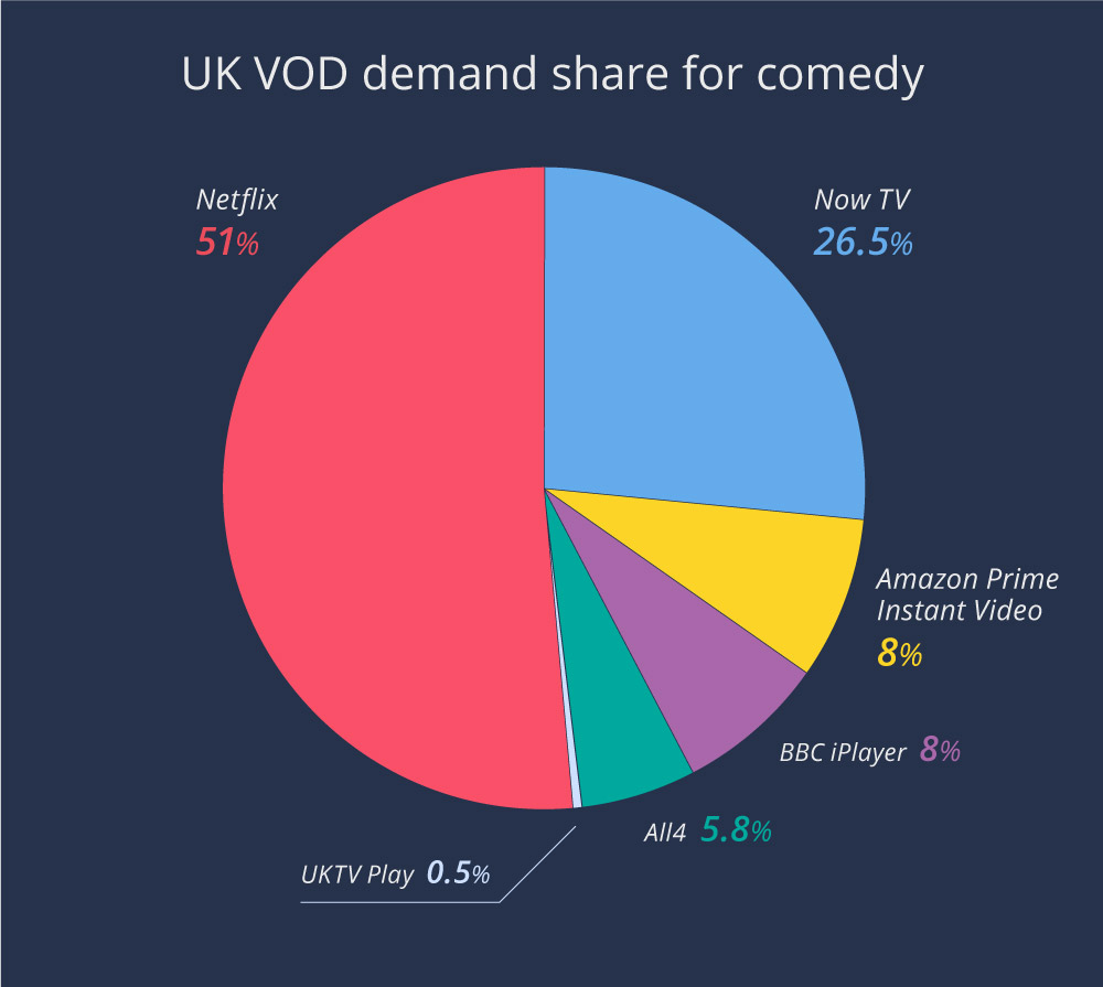 Broadcaster catch-up vs SVOD Which type of platform appeals to UK audiences?