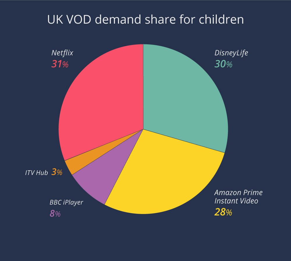 Broadcaster catch-up vs SVOD Which type of platform appeals to UK audiences?